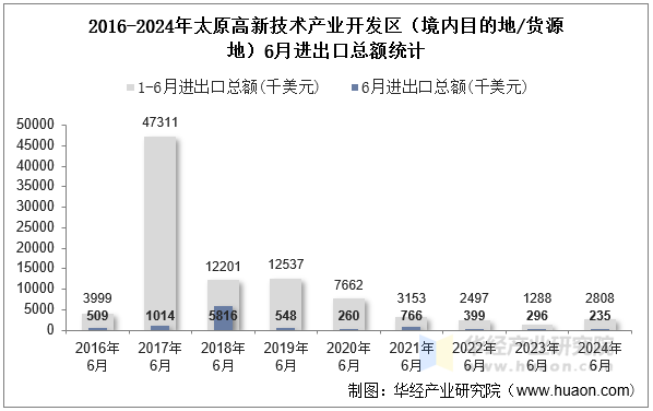 2016-2024年太原高新技术产业开发区（境内目的地/货源地）6月进出口总额统计