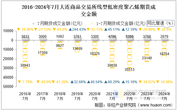 2016-2024年7月大连商品交易所线型低密度聚乙烯期货成交金额