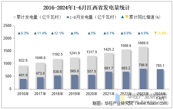 2016-2024年1-6月江西省发电量统计