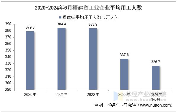 2020-2024年6月福建省工业企业平均用工人数