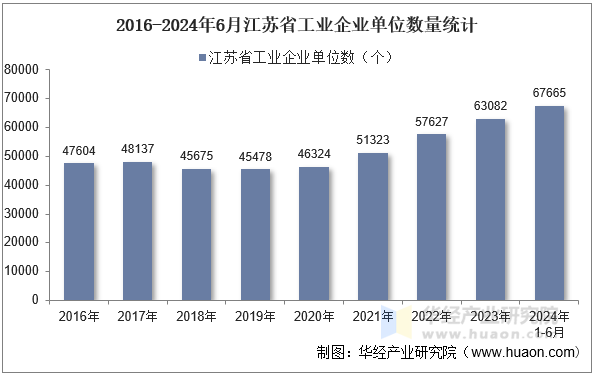 2016-2024年6月江苏省工业企业单位数量统计