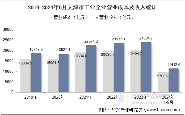 2019-2024年6月天津市工业企业营业成本及收入统计