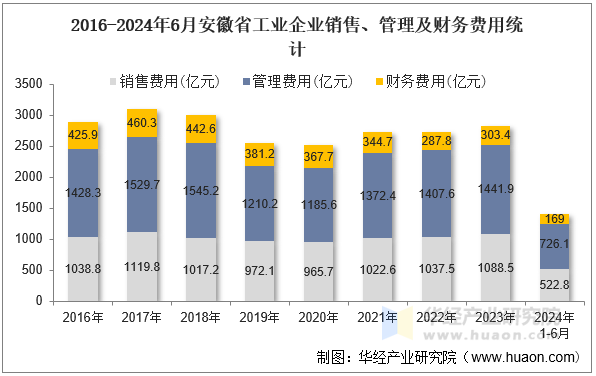 2016-2024年6月安徽省工业企业销售、管理及财务费用统计