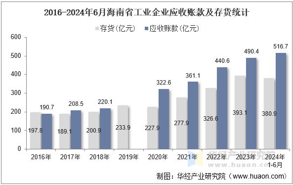 2016-2024年6月海南省工业企业应收账款及存货统计