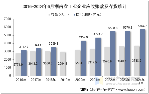 2016-2024年6月湖南省工业企业应收账款及存货统计