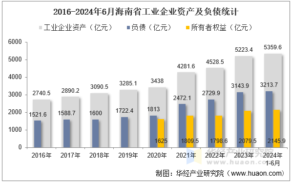 2016-2024年6月海南省工业企业资产及负债统计