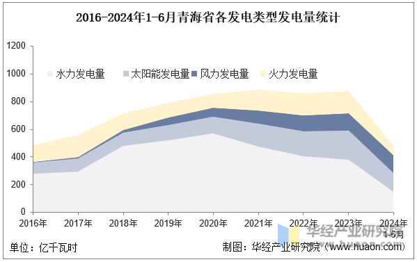 2016-2024年1-6月青海省各发电类型发电量统计