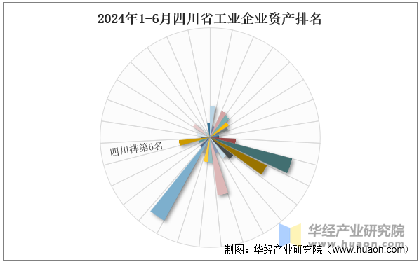 2024年1-6月四川省工业企业资产排名