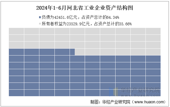 2024年1-6月河北省工业企业资产结构图