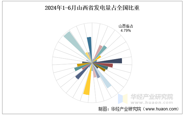 2024年1-6月山西省发电量占全国比重