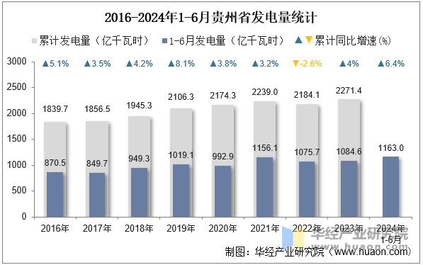 2016-2024年1-6月贵州省发电量统计