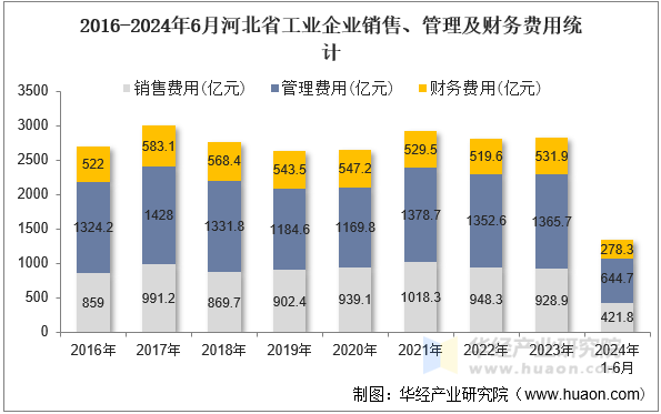 2016-2024年6月河北省工业企业销售、管理及财务费用统计