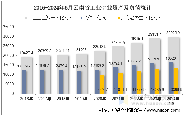 2016-2024年6月云南省工业企业资产及负债统计