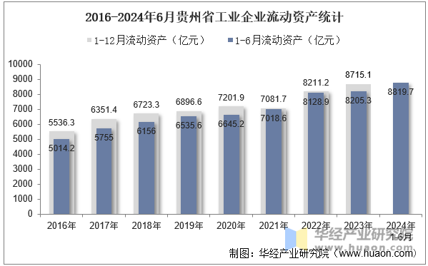 2016-2024年6月贵州省工业企业流动资产统计