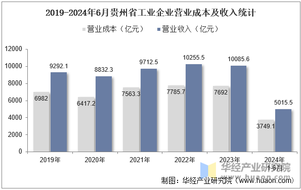 2019-2024年6月贵州省工业企业营业成本及收入统计