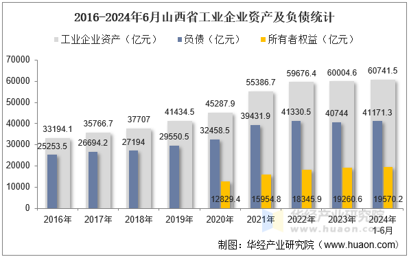 2016-2024年6月山西省工业企业资产及负债统计