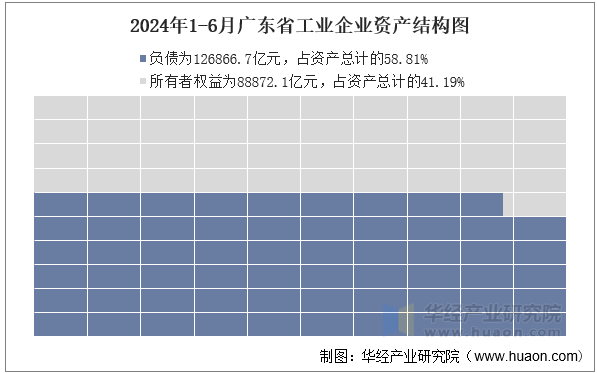 2024年1-6月广东省工业企业资产结构图