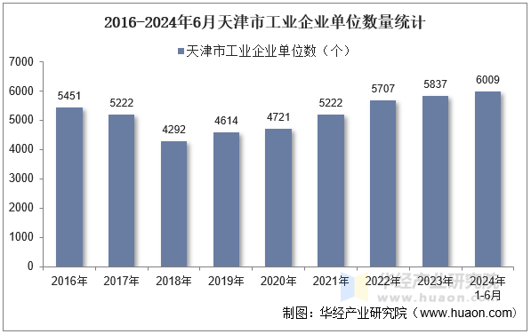 2016-2024年6月天津市工业企业单位数量统计