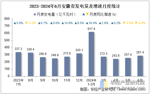 2023-2024年6月安徽省发电量及增速月度统计