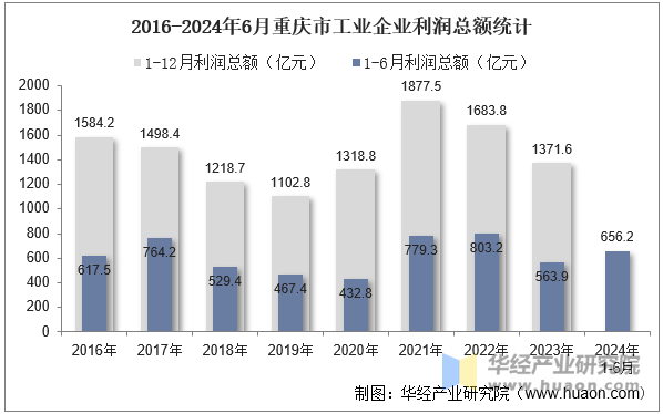 2016-2024年6月重庆市工业企业利润总额统计