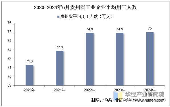 2020-2024年6月贵州省工业企业平均用工人数