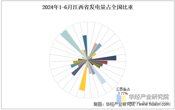 2024年1-6月江西省发电量占全国比重