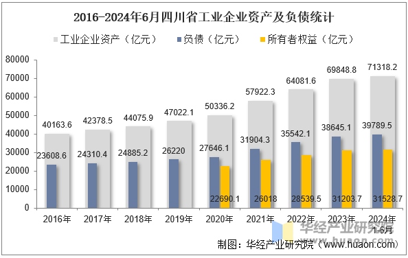 2016-2024年6月四川省工业企业资产及负债统计