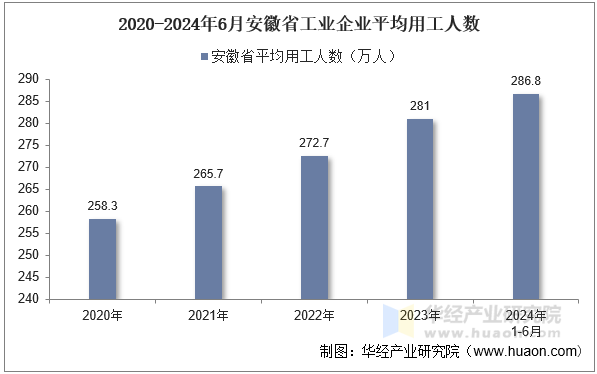 2020-2024年6月安徽省工业企业平均用工人数