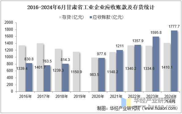 2016-2024年6月甘肃省工业企业应收账款及存货统计