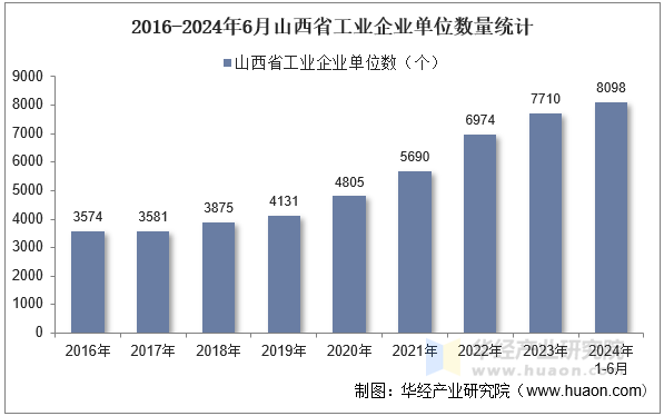 2016-2024年6月山西省工业企业单位数量统计