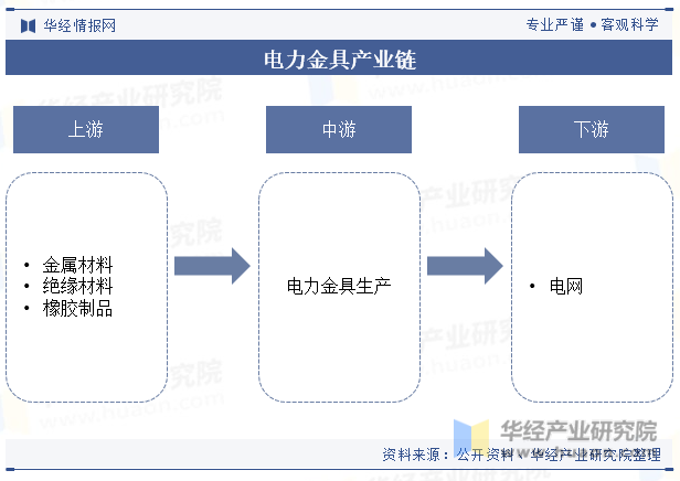 电力金具产业链