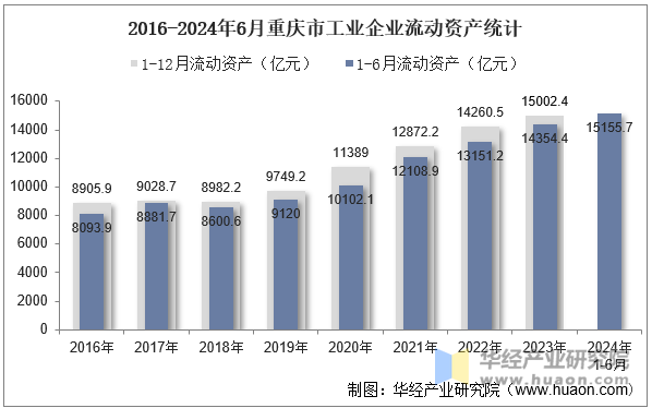 2016-2024年6月重庆市工业企业流动资产统计