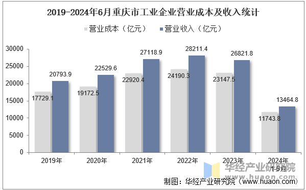 2019-2024年6月重庆市工业企业营业成本及收入统计