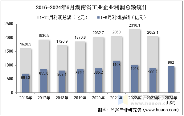 2016-2024年6月湖南省工业企业利润总额统计