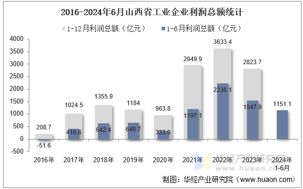 2016-2024年6月山西省工业企业利润总额统计