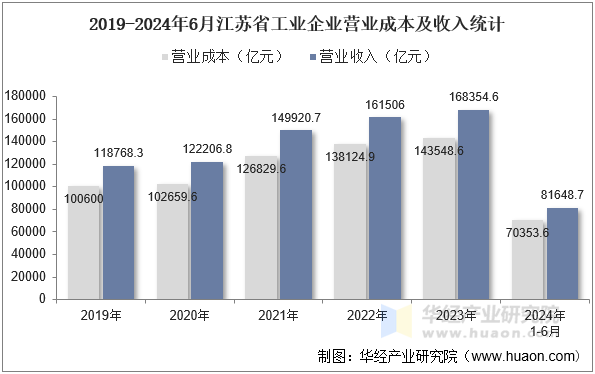 2019-2024年6月江苏省工业企业营业成本及收入统计