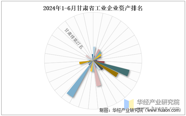 2024年1-6月甘肃省工业企业资产排名