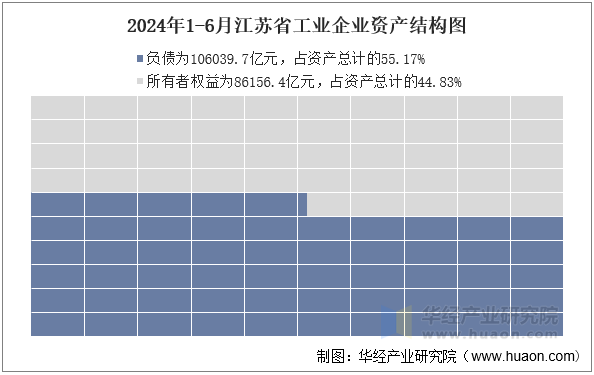 2024年1-6月江苏省工业企业资产结构图