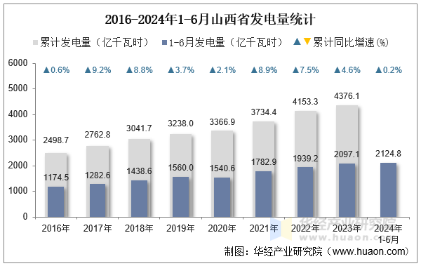 2016-2024年1-6月山西省发电量统计