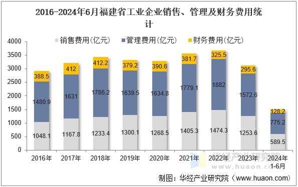 2016-2024年6月福建省工业企业销售、管理及财务费用统计