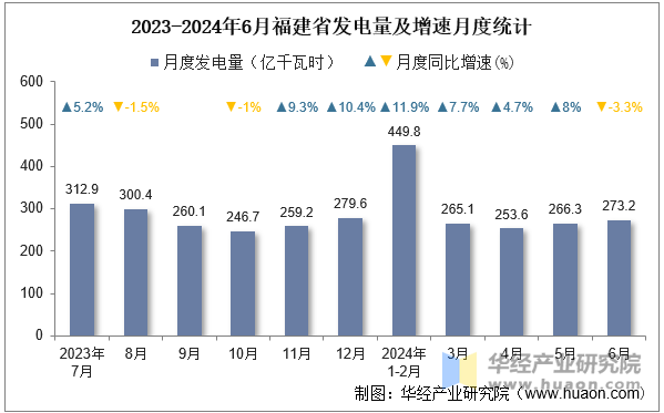 2023-2024年6月福建省发电量及增速月度统计