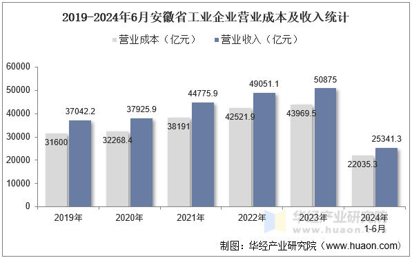 2019-2024年6月安徽省工业企业营业成本及收入统计