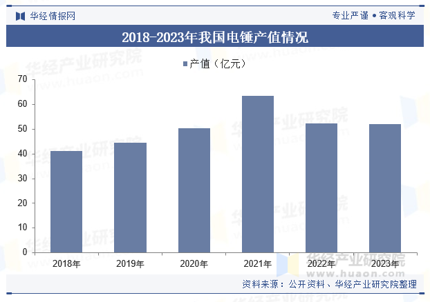 2018-2023年我国电锤产值情况