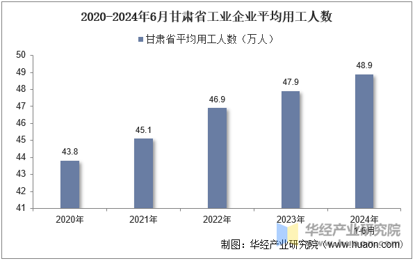 2020-2024年6月甘肃省工业企业平均用工人数