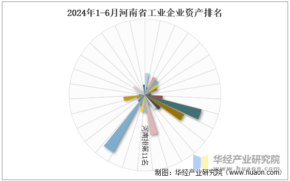 2024年1-6月河南省工业企业资产排名