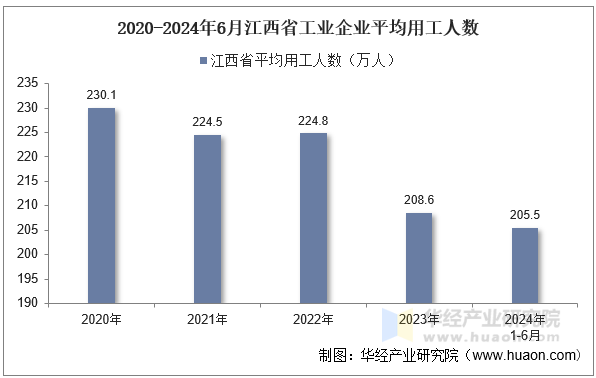 2020-2024年6月江西省工业企业平均用工人数