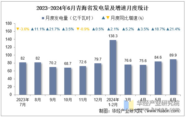 2023-2024年6月青海省发电量及增速月度统计