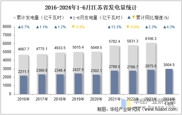 2016-2024年1-6月江苏省发电量统计