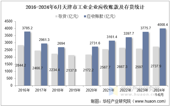 2016-2024年6月天津市工业企业应收账款及存货统计