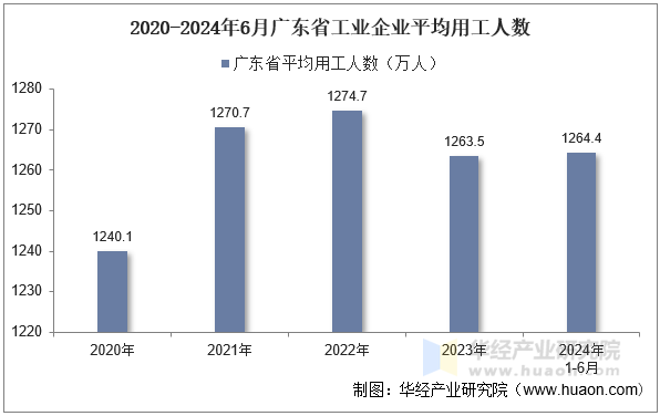 2020-2024年6月广东省工业企业平均用工人数